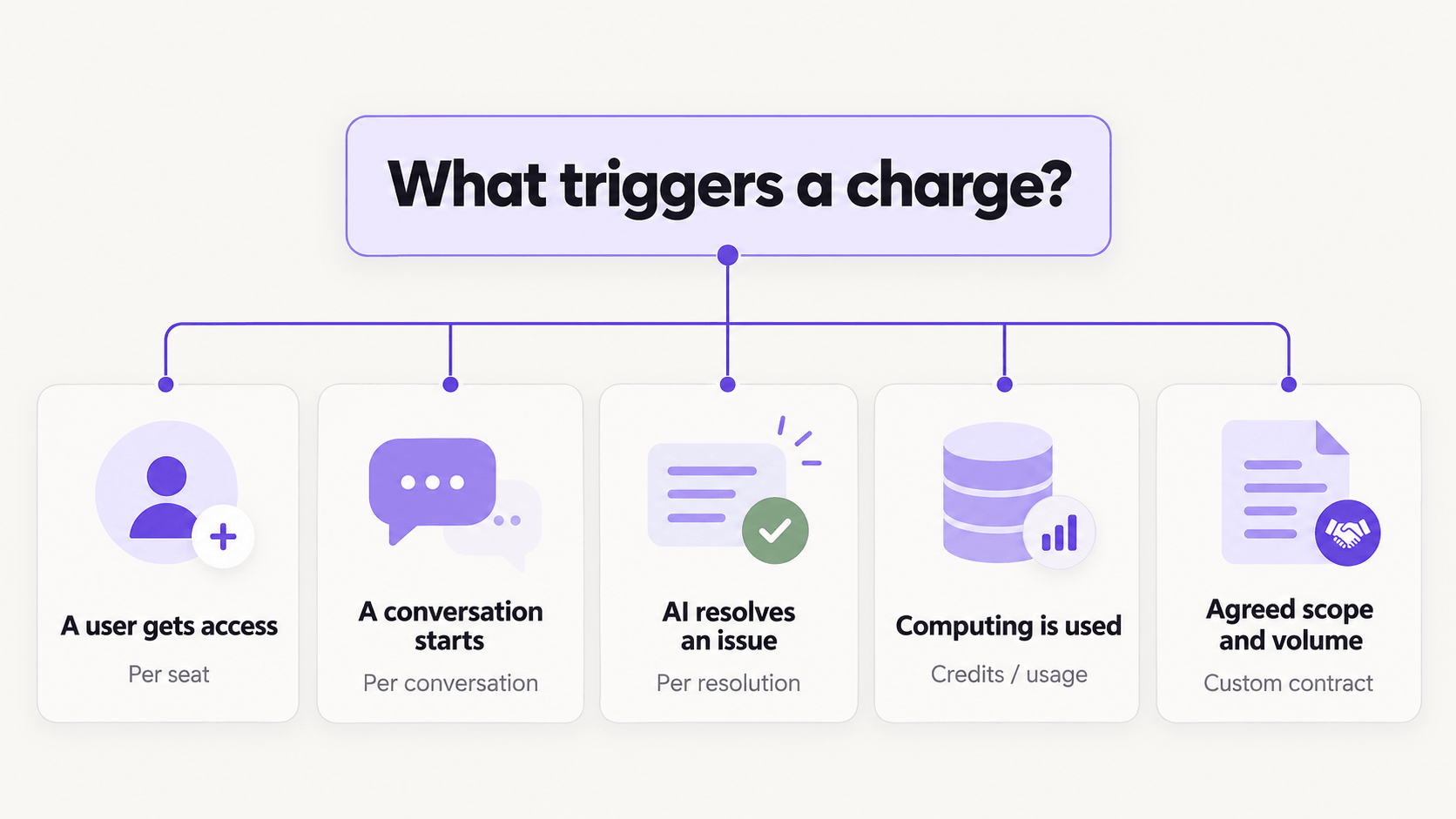 AI chatbot pricing models and billing triggers