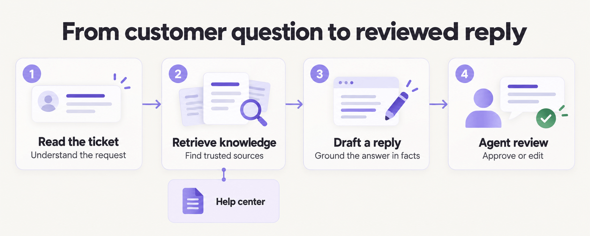 How generative AI for customer service works