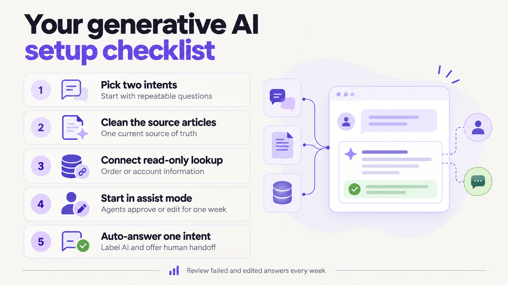Generative AI setup checklist for support teams