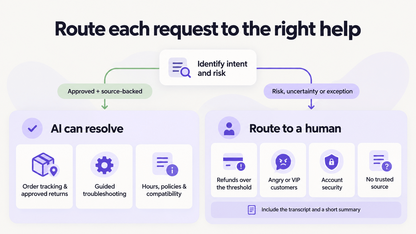 Triage flowchart for conversational AI customer service