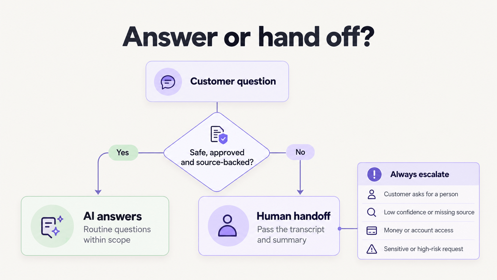 AI to human escalation flowchart