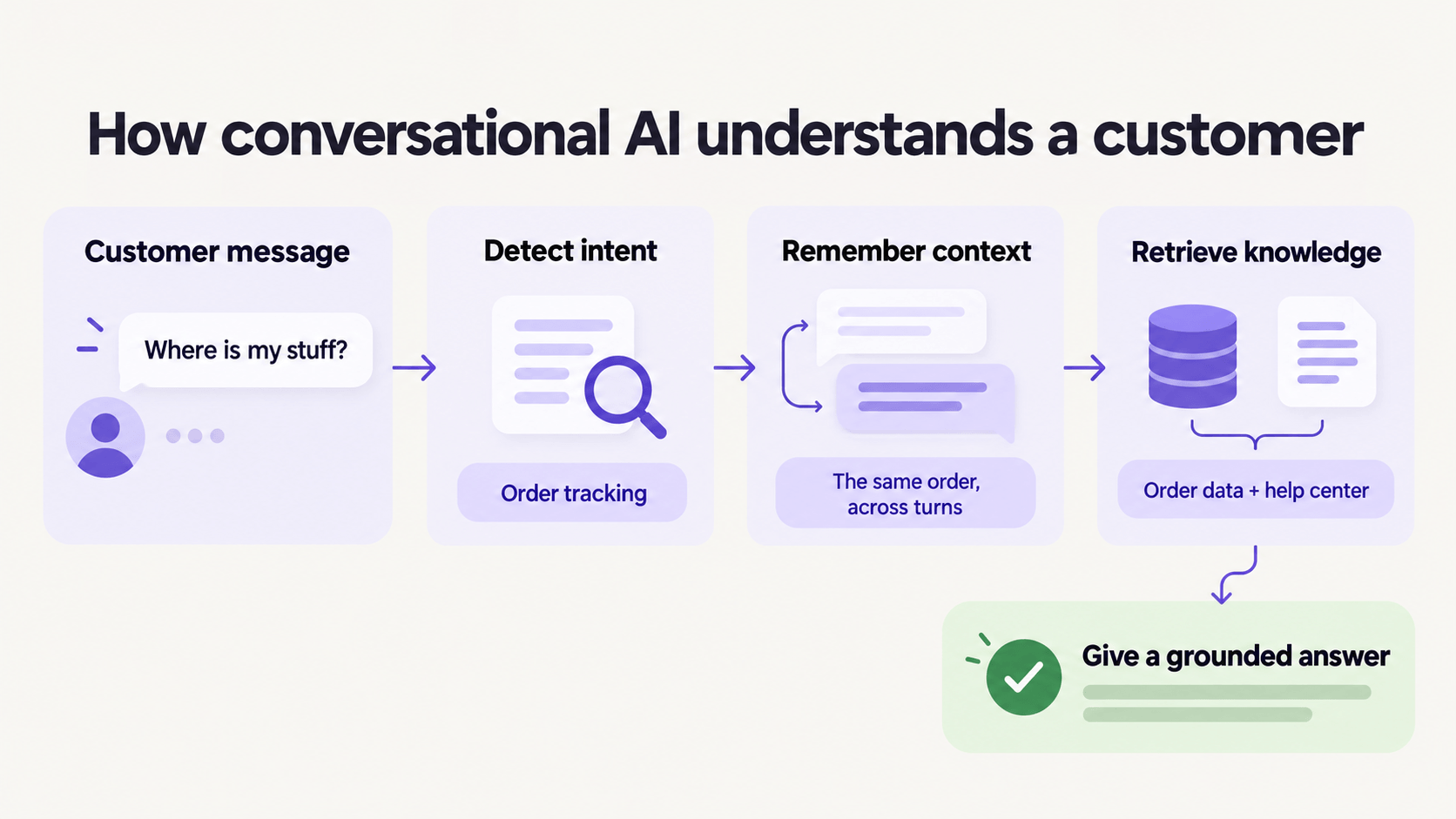 How conversational AI for customer service understands intent