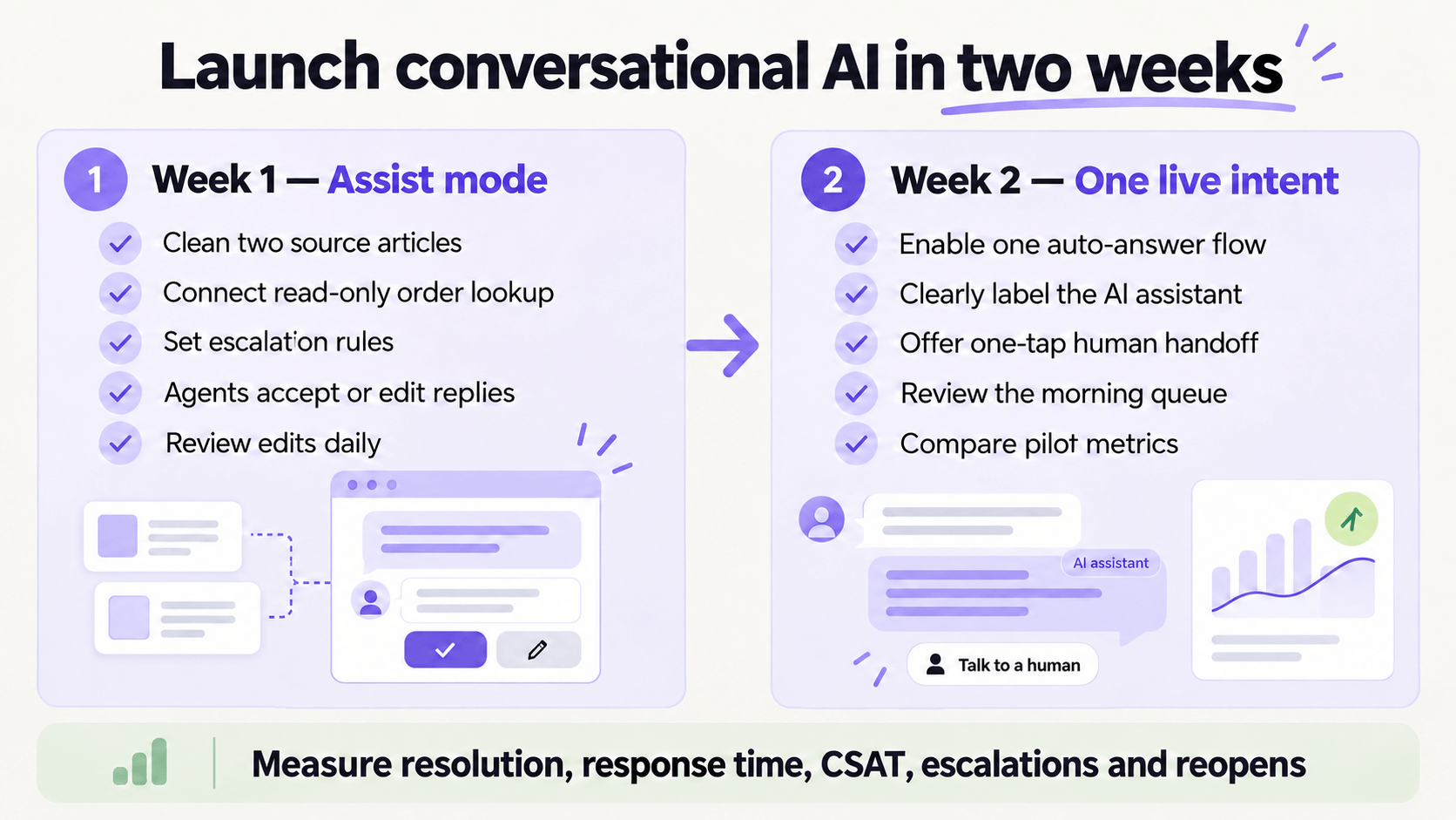 Two-week conversational AI rollout checklist